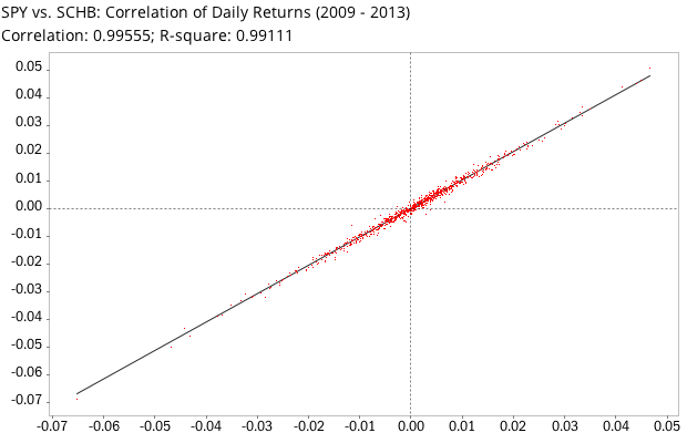 Correlation of daily returns between SPDR S&P 500 Index Fund (SPY) and Schwab U.S. Broad Market ETF (SCHB)