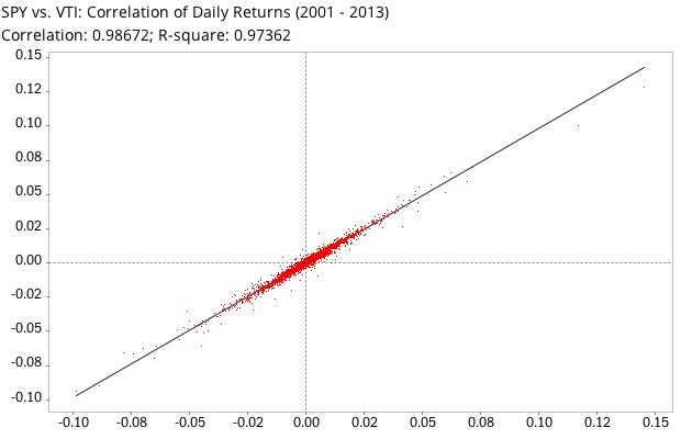 Correlation of daily returns between SPDR S&P 500 Index Fund (SPY) and Vanguard Total Stock Market ETF (VTI)